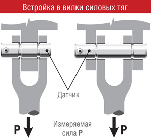 Встройка в вилки силовых тяг