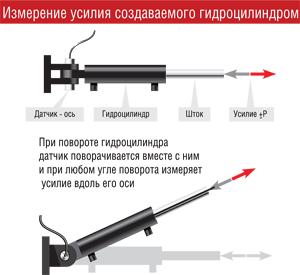 Измерение усилия создаваемого гидроцилиндром